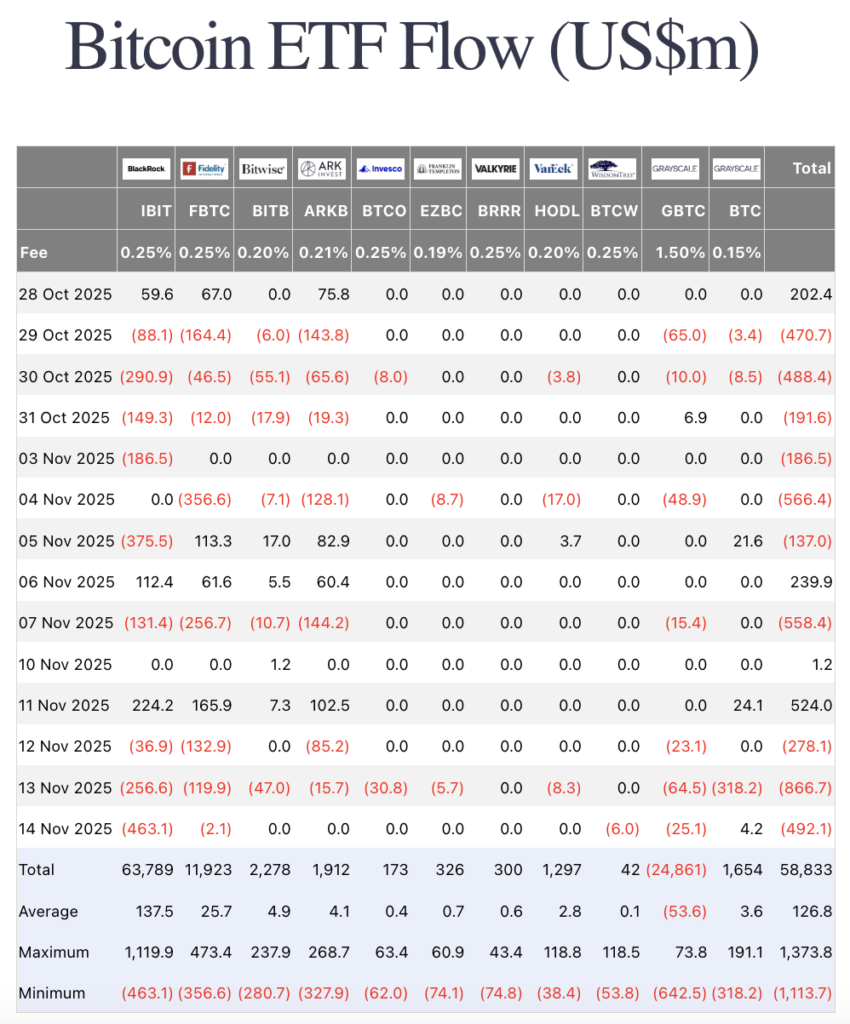جریان خالص سرمایه در ETFهای بیت کوین - منبع: Farside Investors
